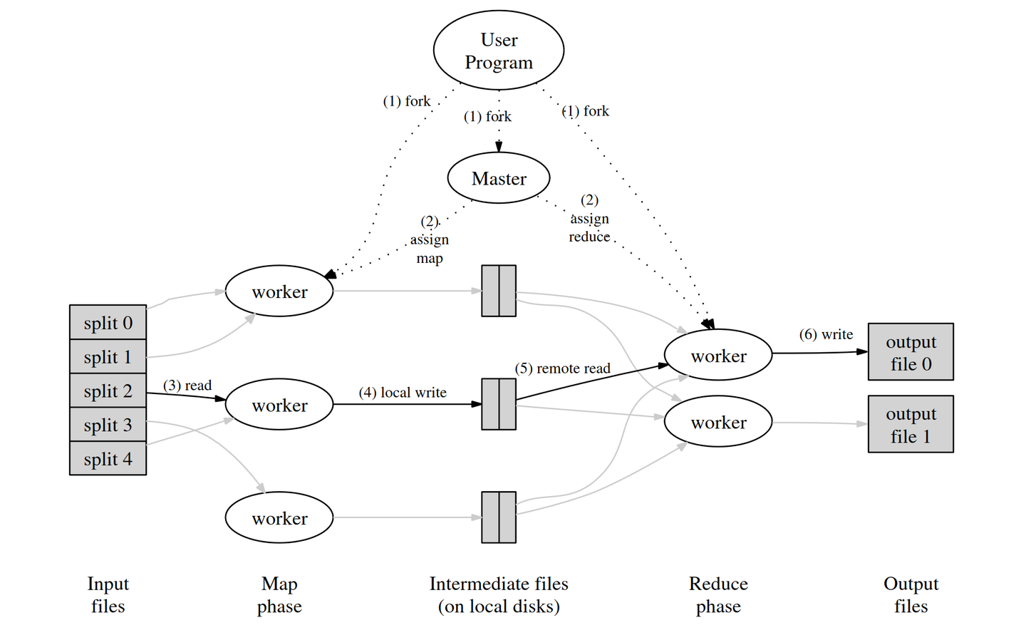 MapReduce