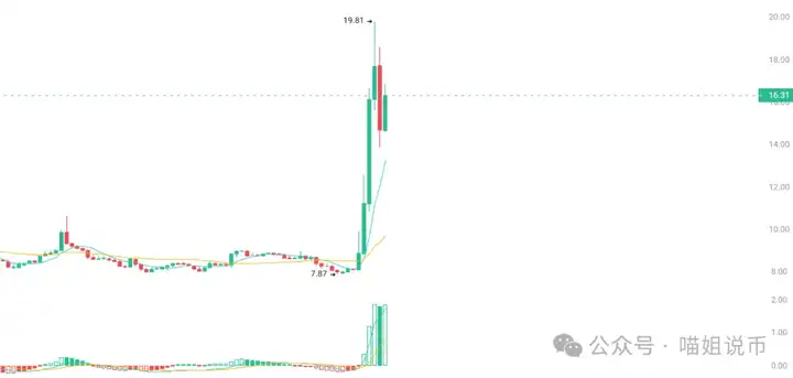 BTC吃泻药，ETH打鸡血，NMR拉140%？市场真魔幻！这是割韭菜的烟花秀？