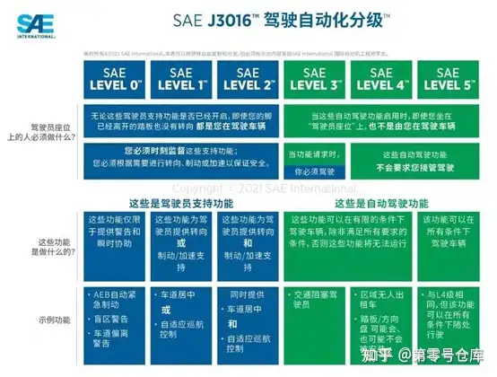 什么是「自动驾驶」？