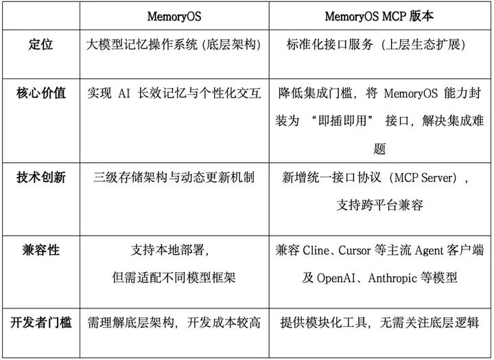 不再担心AI“健忘”，北邮团队开源大模型记忆操作系统