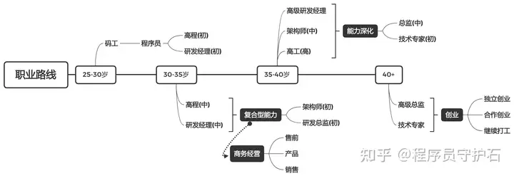 作为程序员，你的职业规划是怎样的？