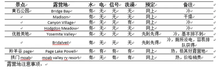 想去美国公路旅行甚至是横穿美国，怎样入手做自驾游计划比较好？