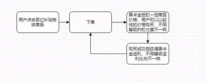 拼多多黑卡怎么没有了？拼多多黑卡仅对部分用户开放