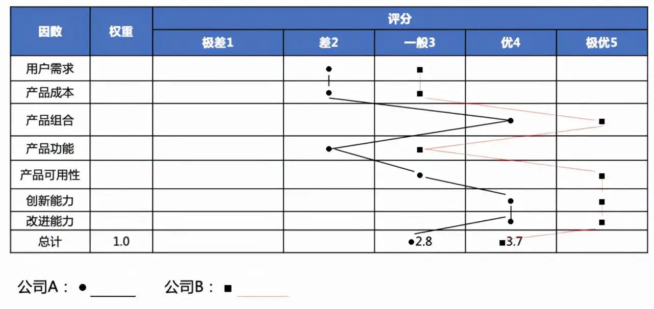 竞争对手分析（同行业竞争对手分析）