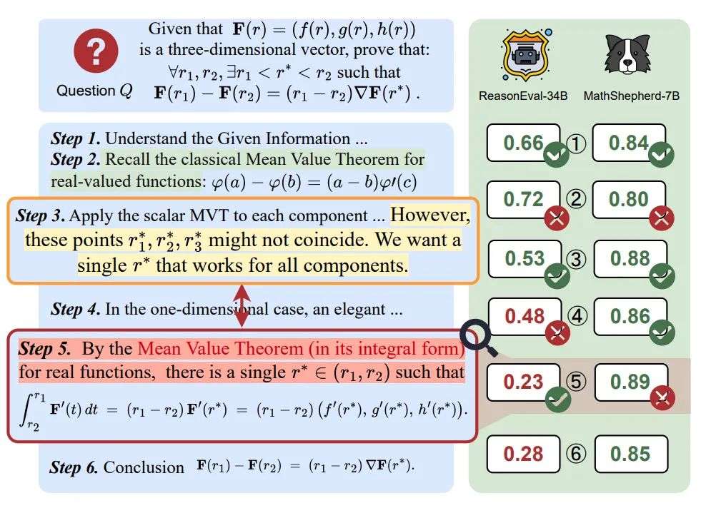 ACL 2025|驱动LLM强大的过程级奖励模型(PRMs)正遭遇「信任危机」?