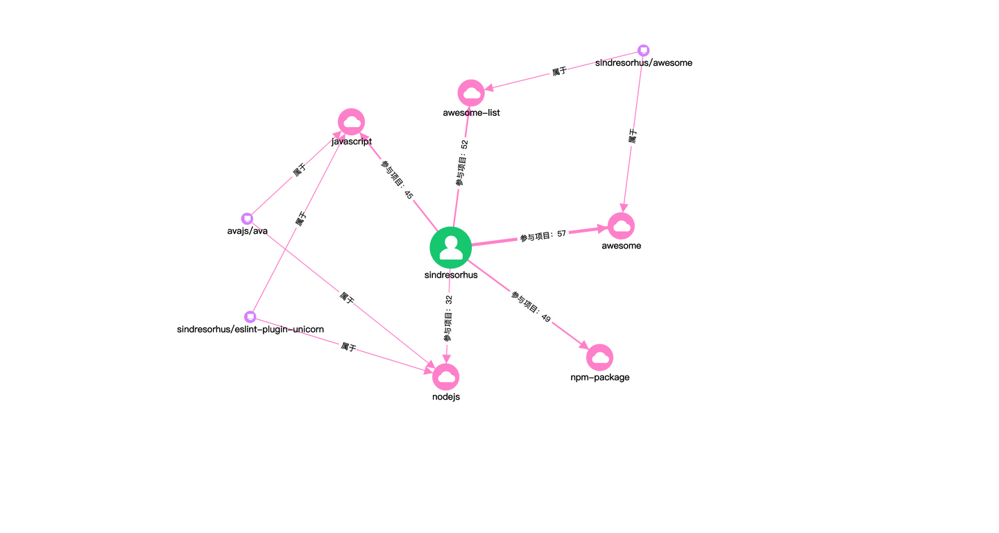 妙用OSGraph：发掘GitHub知识图谱上的开源故事