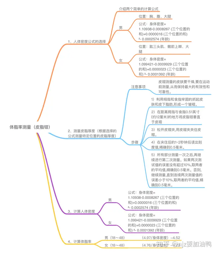 如果我想知道自己的体脂率需要怎么算呢？(怎么计算体脂指数)