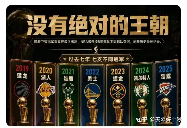 如何看待「随着卫冕冠军雷霆出局，NBA将连续8年不同球队夺冠刷新历史记录」？