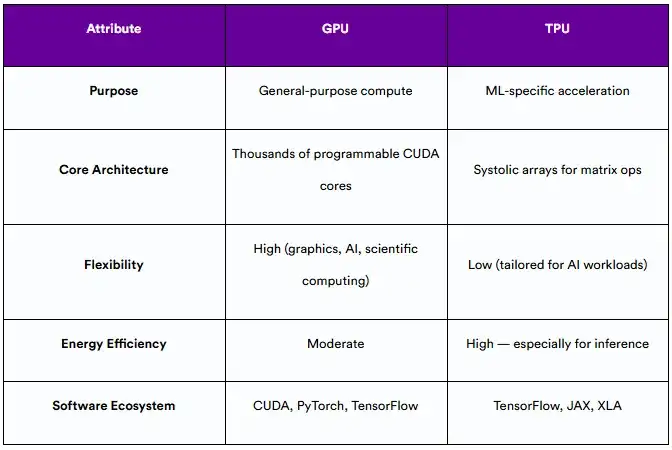 TPU vs GPU: 2025年会有何不同？