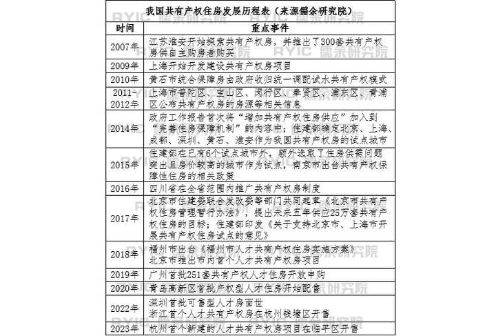 儒余研究：人才共有产权房运作模式及盈利模式解析