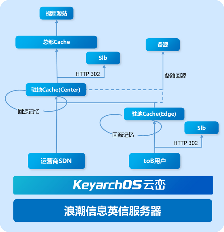 浪潮信息 KeyarchOS 助力百视通 IPTV 业务底层系统完美迁移 | 龙蜥案例-鸿蒙开发者社区