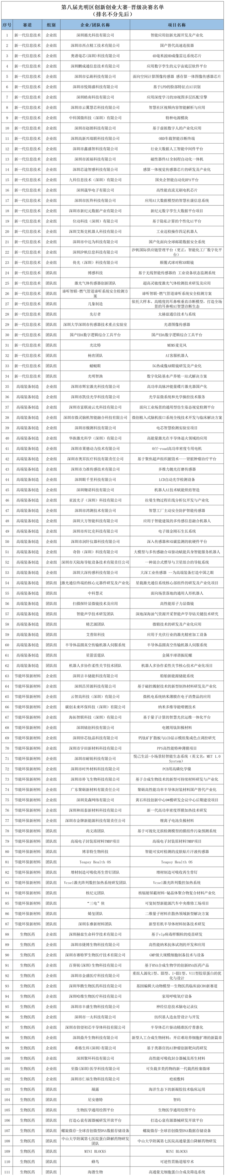 第八届光明区创新创业大赛晋级行业决赛项目名单新鲜出炉！