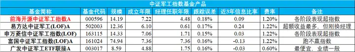 军工基金还可以买吗，未来走势如何？