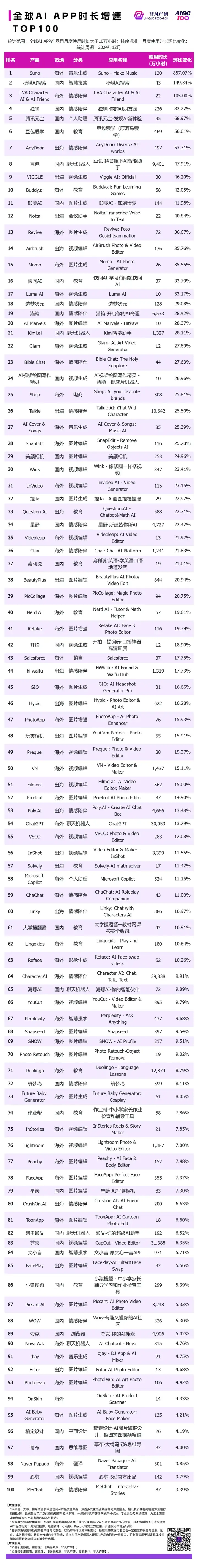 非凡产研：2024年12月全球AI应用流量榜单