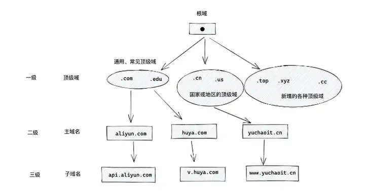 DNS 用户访问网站原理插图2