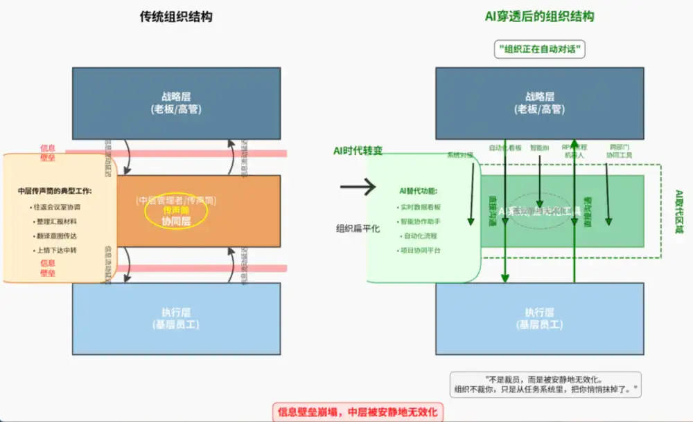 哪些人最易被AI淘汰