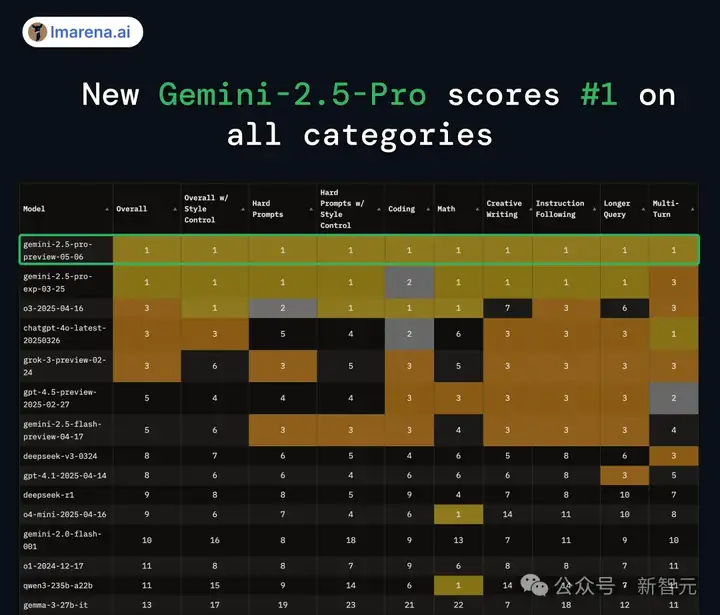 Gemini 2.5 Pro登顶三冠王！AI最强编程屠榜，全面碾压Claude 3.7
