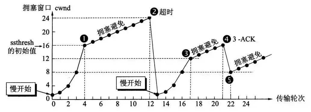 TCP拥塞控制