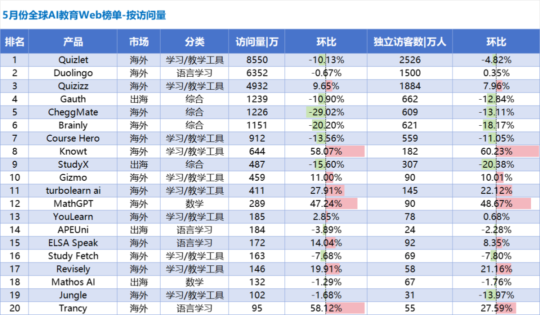 解题产品借AI视频突围，“互动短视频学英语”App MAU增长超150% | AI教育洞察第6期