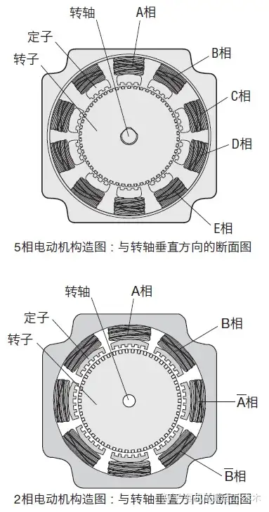 步进电机内部结构图图片