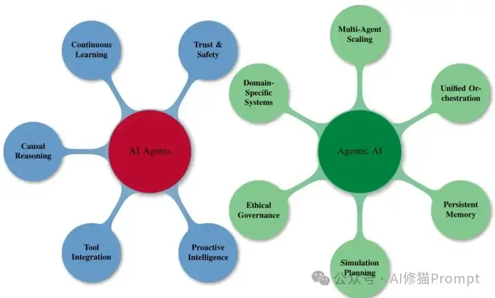 99%的人都理解错了，AI Agent ≠ Agentic AI，康奈尔大学发33页论文澄清关键区别。