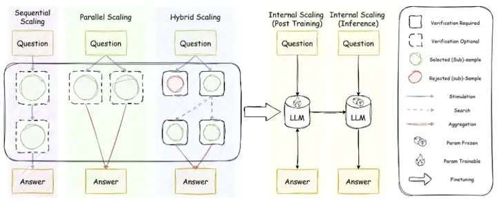 突破大模型推理瓶颈！首篇「Test-Time Scaling」全景综述，深入剖析AI深思之道