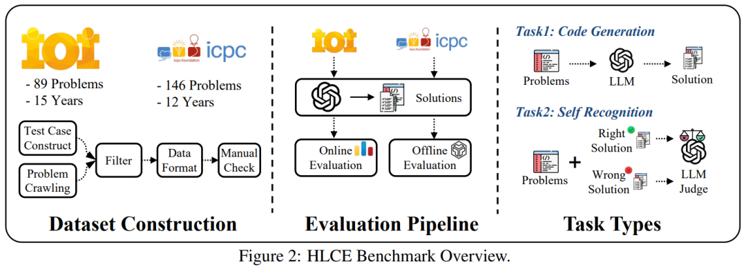Test Time Scaling Law远未达到上限! o4-mini仅15.8%通过率，华为诺亚提出代码HLCE终极基准
