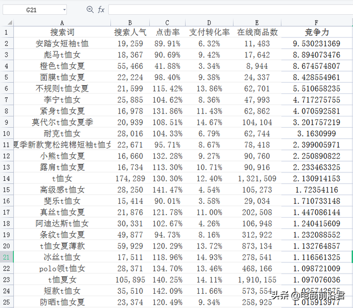 淘宝标题权重怎么分配？淘宝标题更改后权重吗