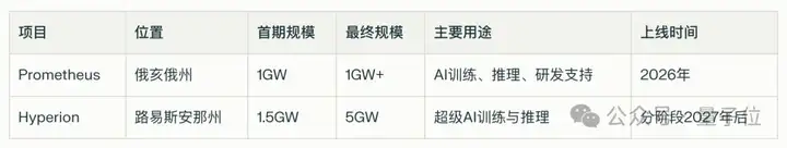 小扎自曝挖人秘诀，豪掷数百亿建全球首个 1GW+ 能耗超级计算机集群