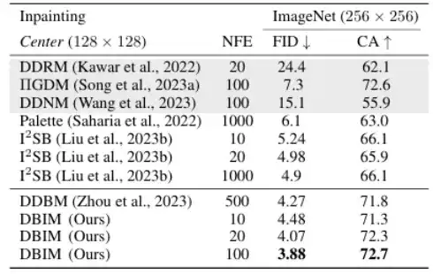 ICLR 2025 | 无需训练加速20倍，清华朱军组提出用于图像翻译的扩散桥模型推理算法DBIM
