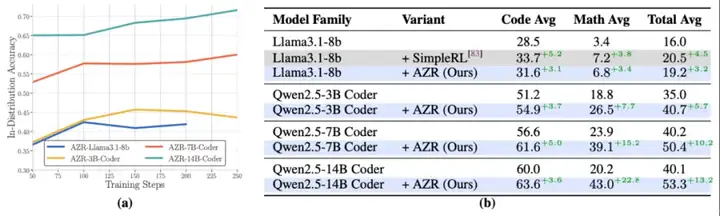 绝对零监督Absolute Zero：类AlphaZero自博弈赋能大模型推理，全新零数据训练范式问世
