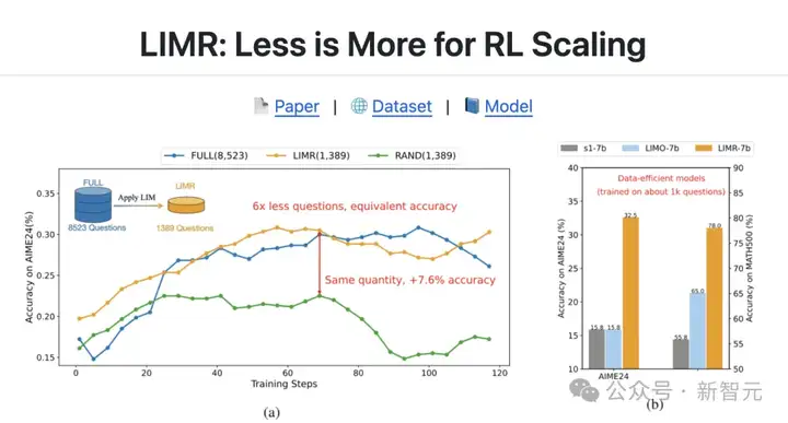 强化学习Scaling Law错了？无需蒸馏，数据量只要1/6，效果还更好