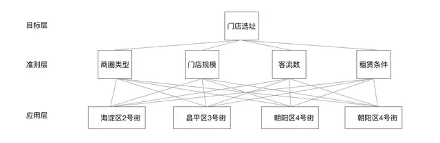 开店选址的五个要素（门店选址方案主要内容）