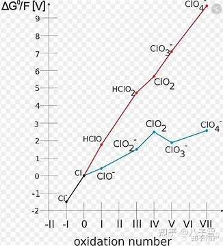 氯的价类二维图图片