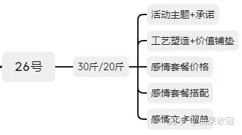 微信私域活动策划复盘:1.5w粉8天140w销售额操作步骤详解