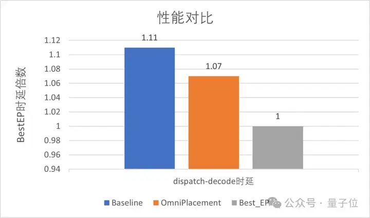 华为：让DeepSeek的“专家们”动起来，推理延迟降10%！