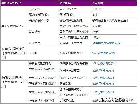 淘宝金牌卖家有流量扶持吗？金牌卖家掉了影响流量吗