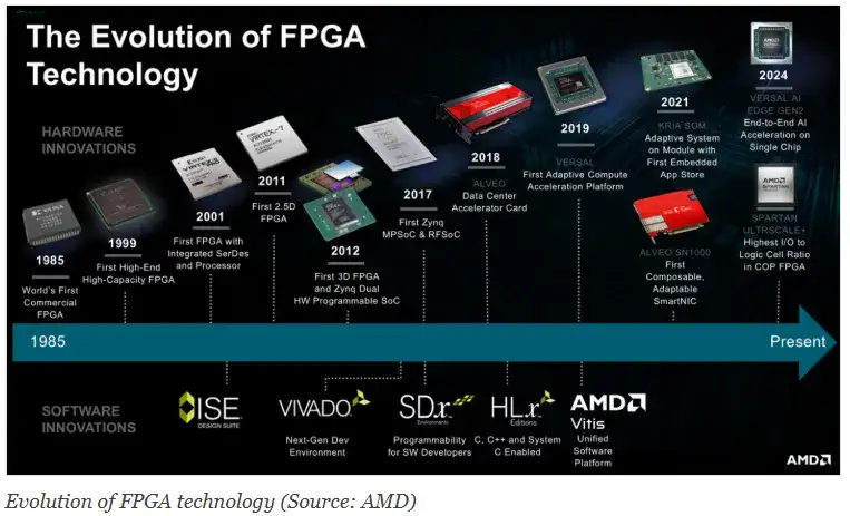 FPGA 40年：从逻辑优化到人工智能加速!