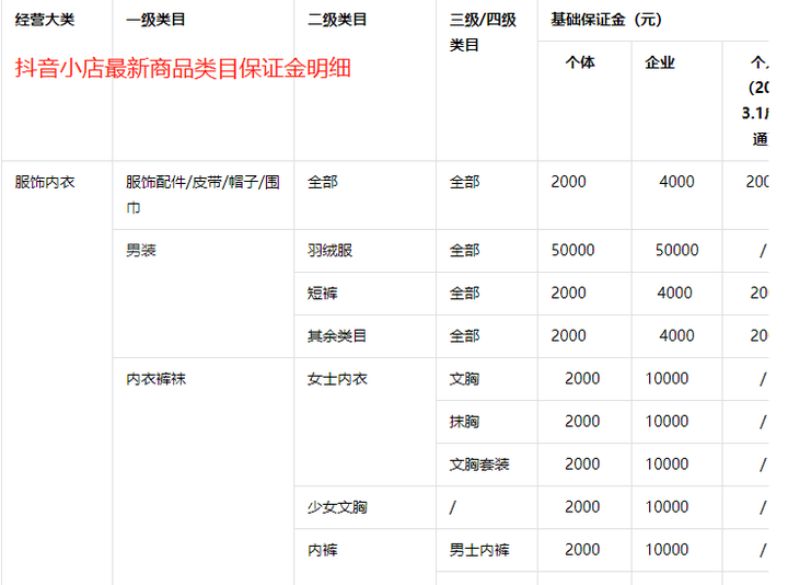 抖音开橱窗要交500保证金吗？抖店交了保证金 橱窗还需要交吗