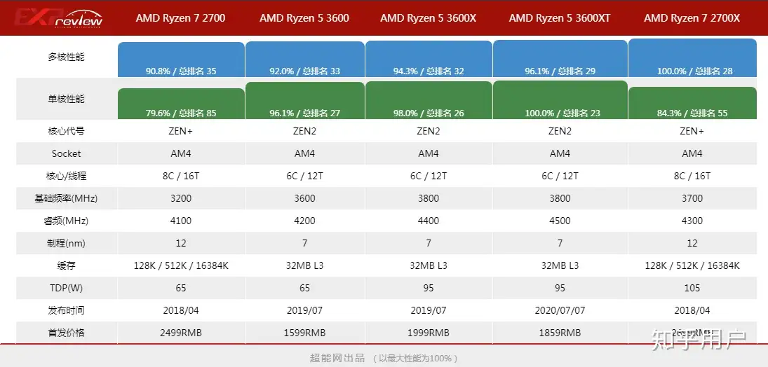 AMD Ryzen5 3600 半年使用-