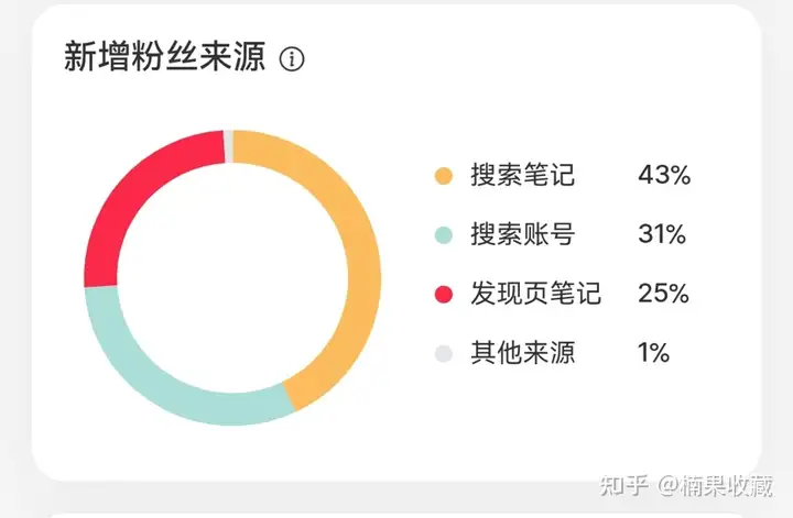 1篇笔记引流200+精准客,破解小红书真正的流量密码