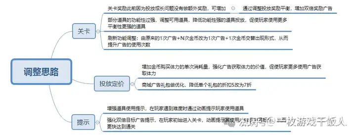 游戏运营进阶：数据分析驱动游戏版本调优