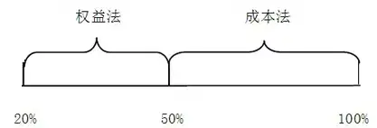 长期股权投资的成本法和权益法到底如何区别？