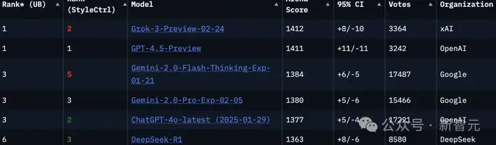 GPT-4.5智商测试94，登上LLM竞技场榜首！网友质疑黑幕，实测结果惊人