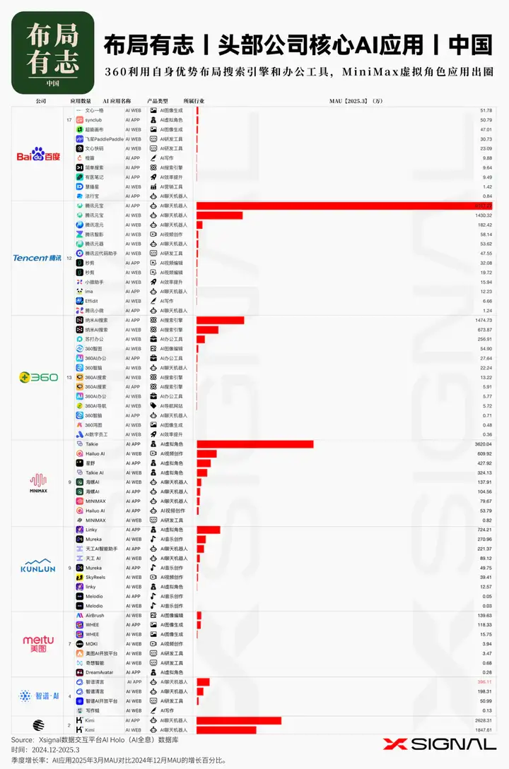 3万字读懂：一季度全球AI应用，谁暴涨？谁掉队？