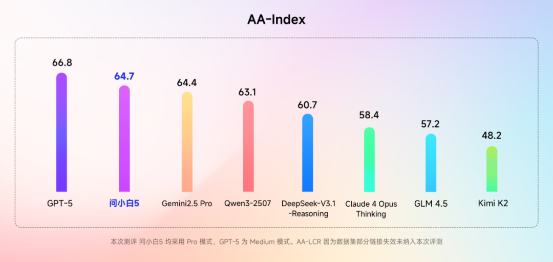 元石科技正式发布问小白5，性能直追GPT-5