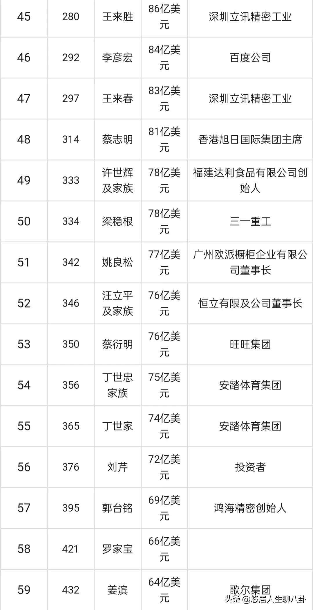 中国财富排名前十（2022中国富豪榜前100名）