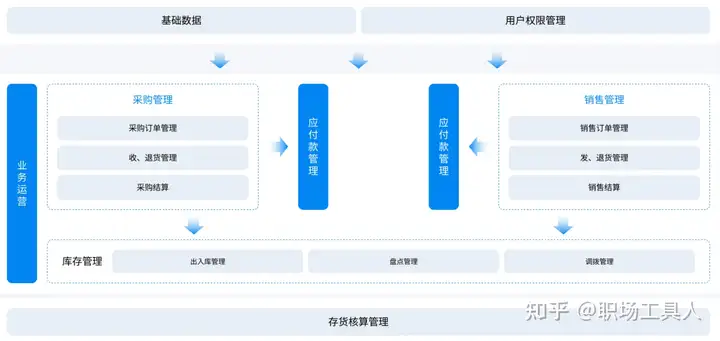 免费的进销存系统哪个好一些？（免费的进销存软件推荐）