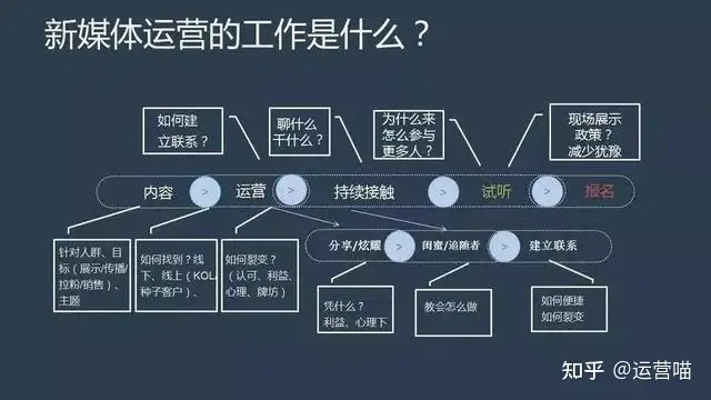 想學新媒體運營,該從哪里開始學起?
