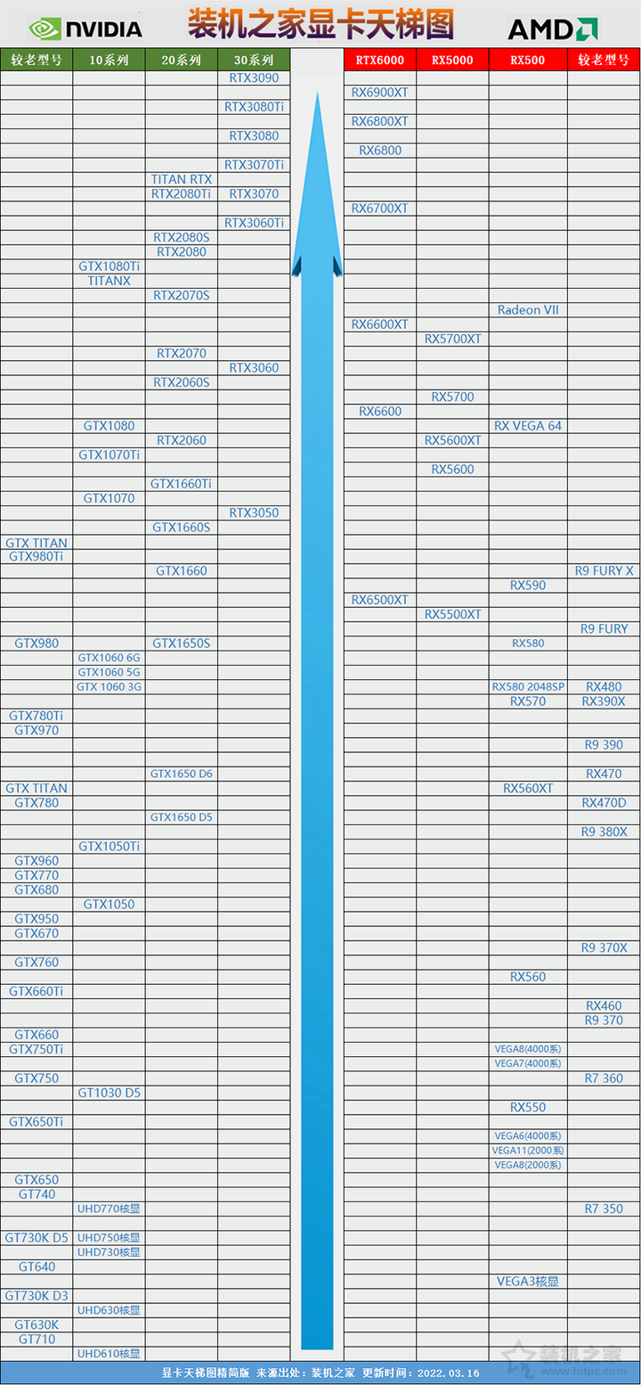 显卡性能排名（2022年显卡排行天梯图）